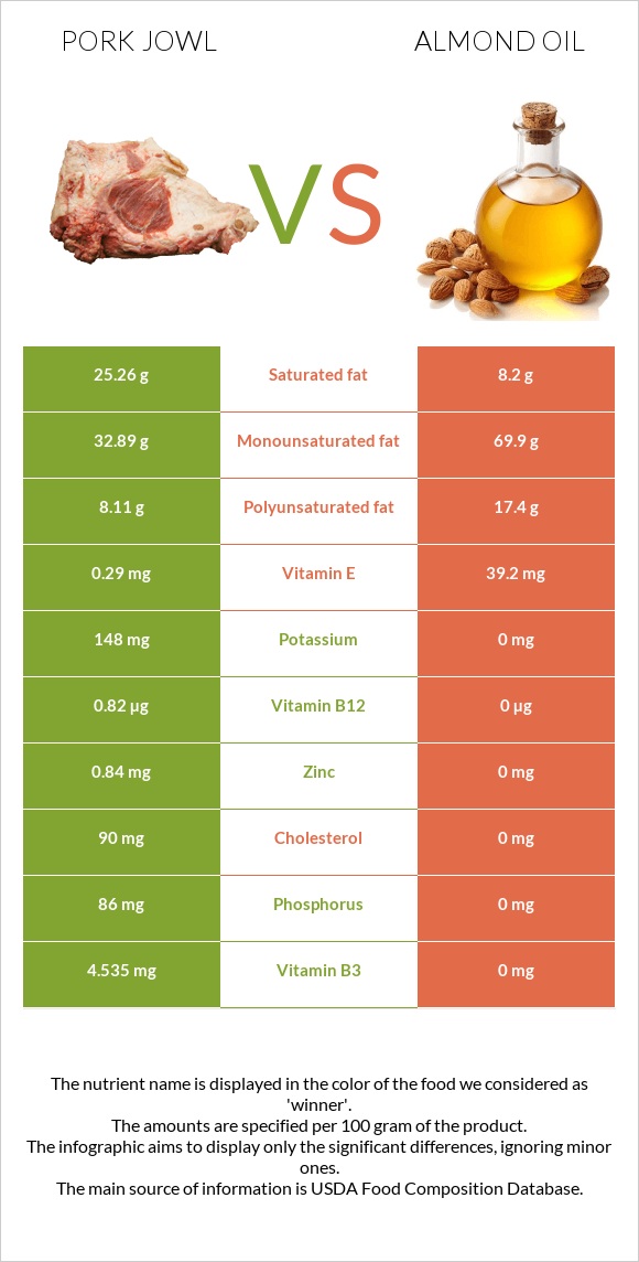 Pork jowl vs Almond oil infographic