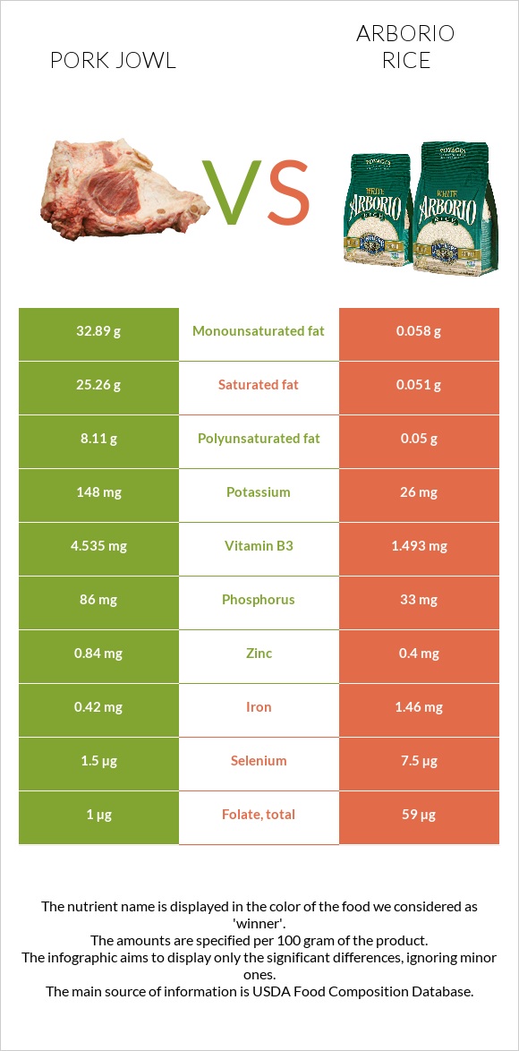 Pork jowl vs Arborio rice infographic