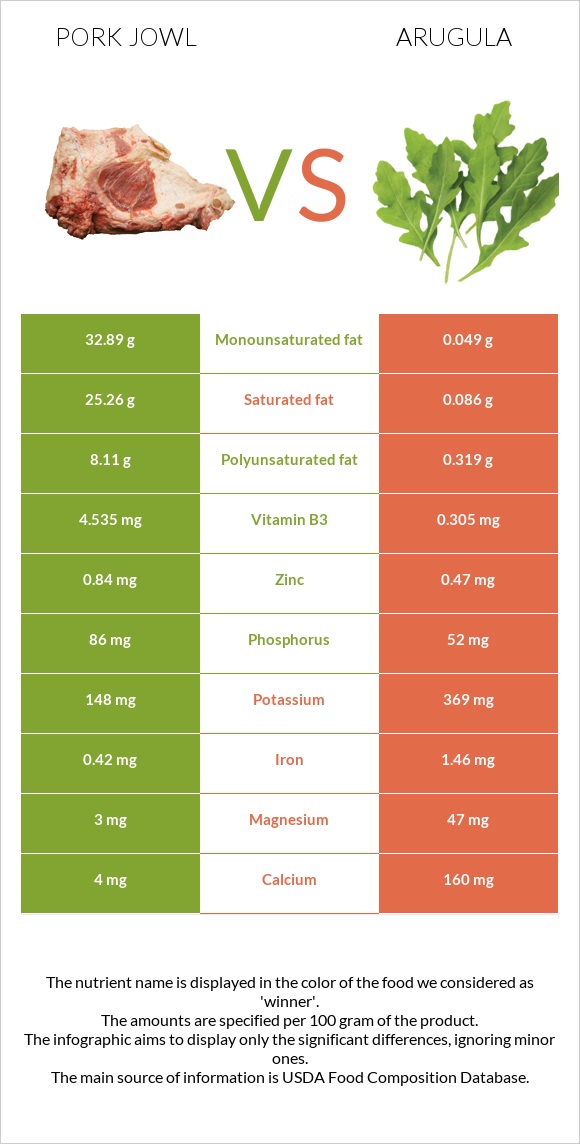 Գուանչիալե vs Ռուկոլա infographic