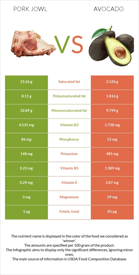 Գուանչիալե vs Ավոկադո infographic