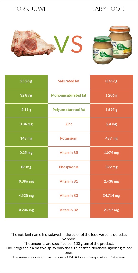 Գուանչիալե vs Մանկական սնունդ infographic