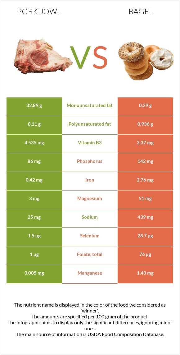 Pork jowl vs Bagel infographic