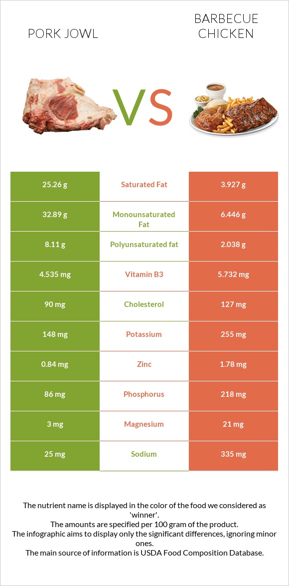 Pork jowl vs Barbecue chicken infographic