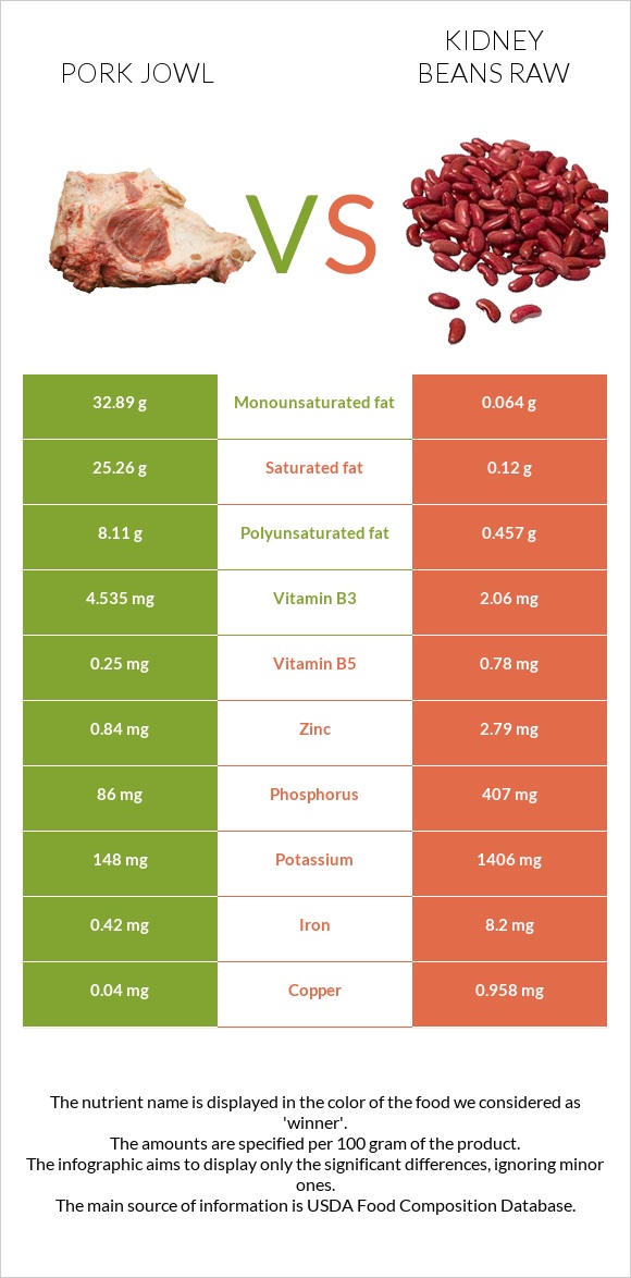 Pork jowl vs Kidney beans raw infographic