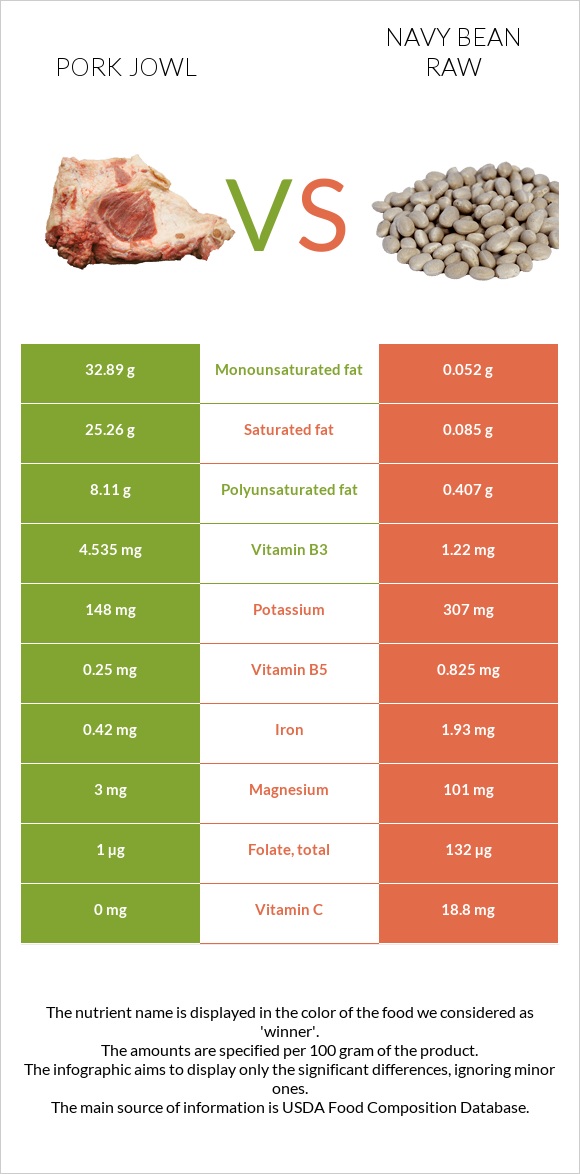 Pork jowl vs Navy bean raw infographic