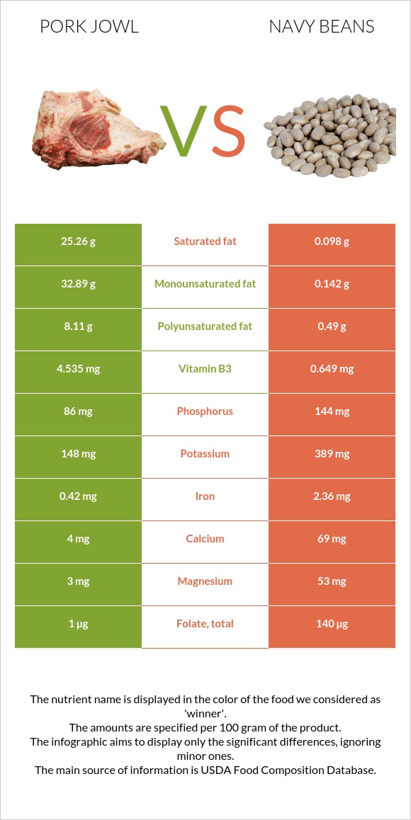 Pork jowl vs. Navy beans — InDepth Nutrition Comparison
