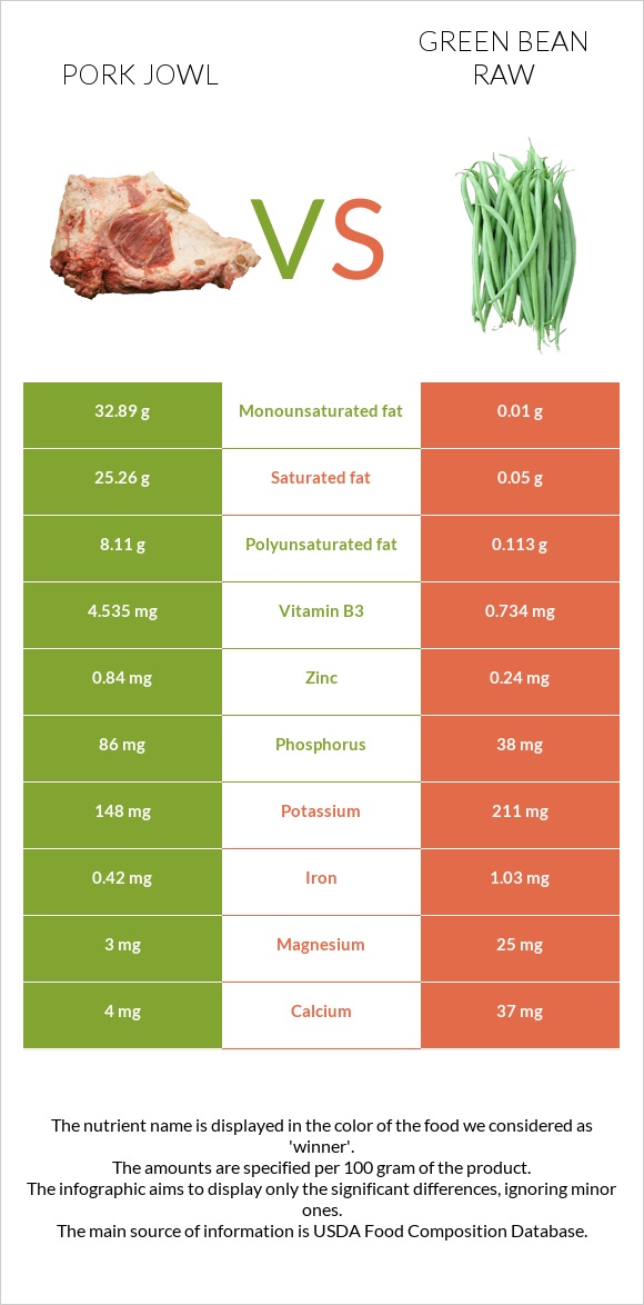 Pork jowl vs Green bean raw infographic