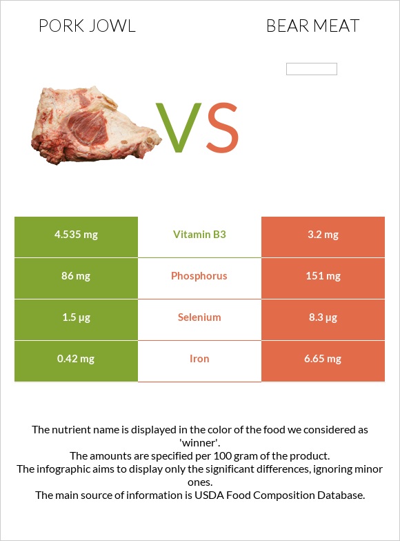 Pork jowl vs Bear meat infographic