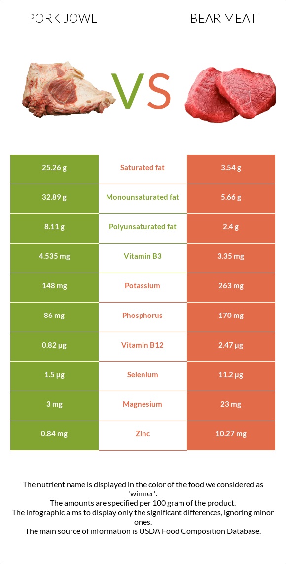 Գուանչիալե vs Bear meat infographic