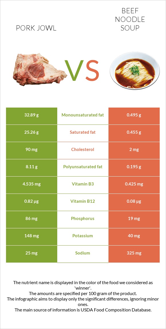 Pork jowl vs Beef noodle soup infographic