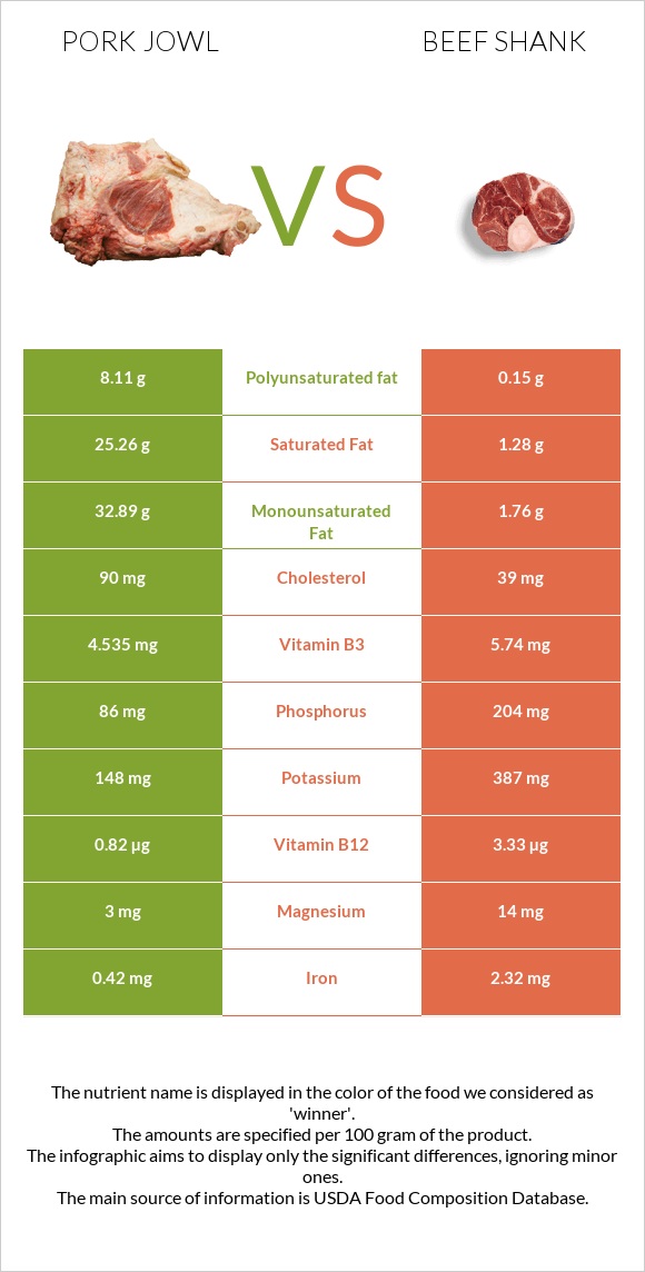 Գուանչիալե vs Beef shank infographic