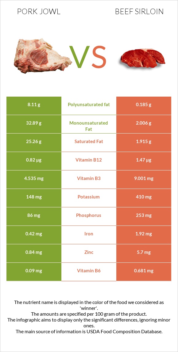 Գուանչիալե vs Beef sirloin infographic