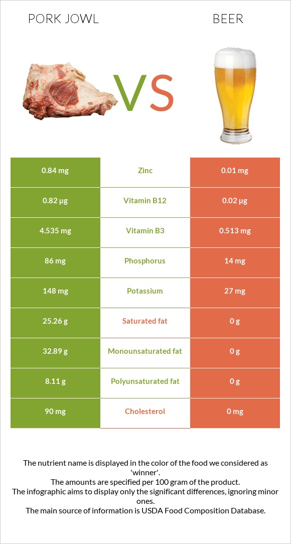 Pork jowl vs Beer infographic