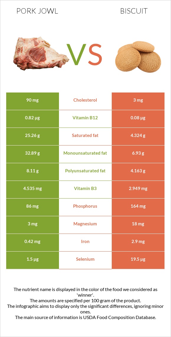 Pork jowl vs Biscuit infographic