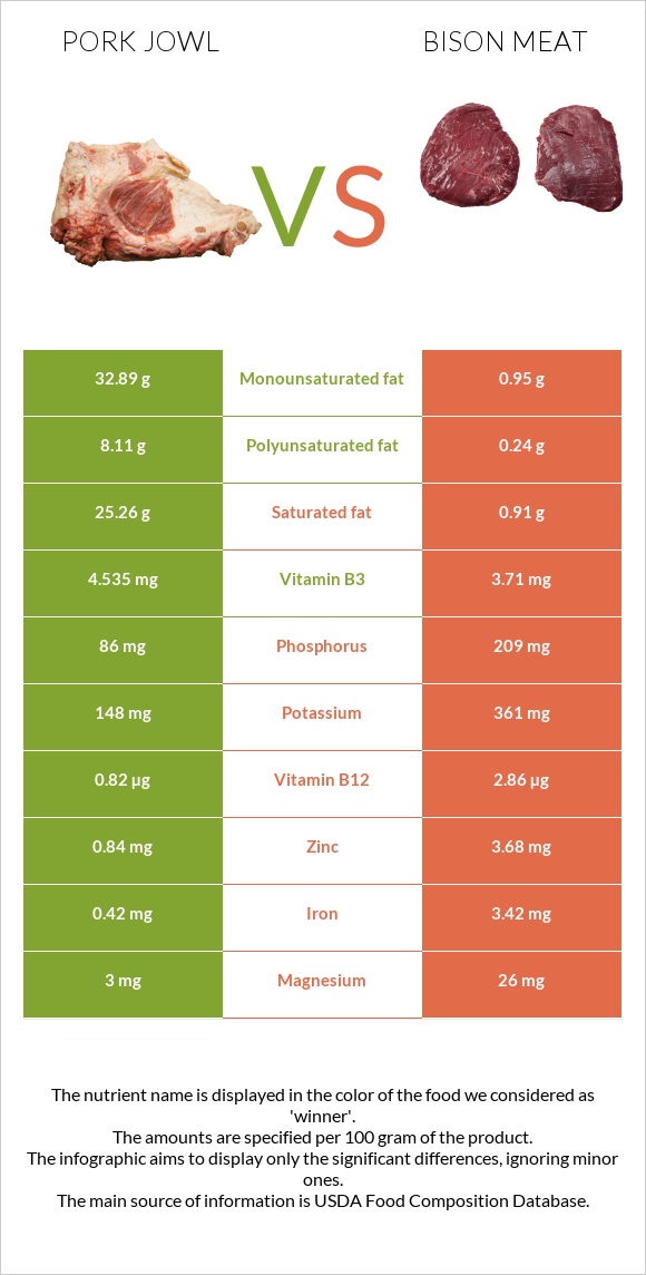 Pork jowl vs Bison meat infographic