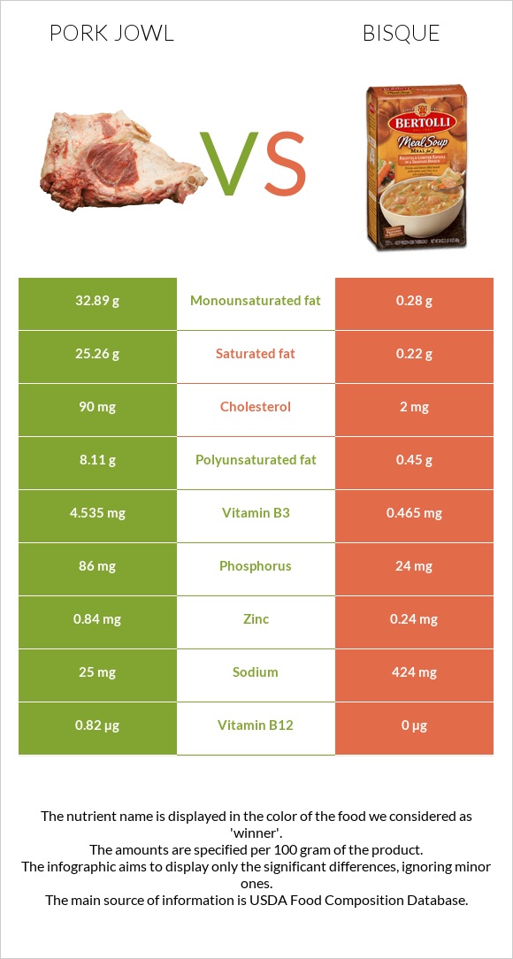 Pork jowl vs Bisque infographic