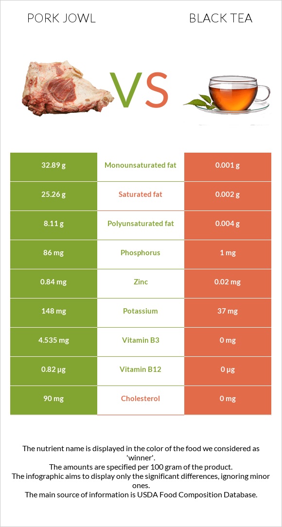 Pork jowl vs Black tea infographic