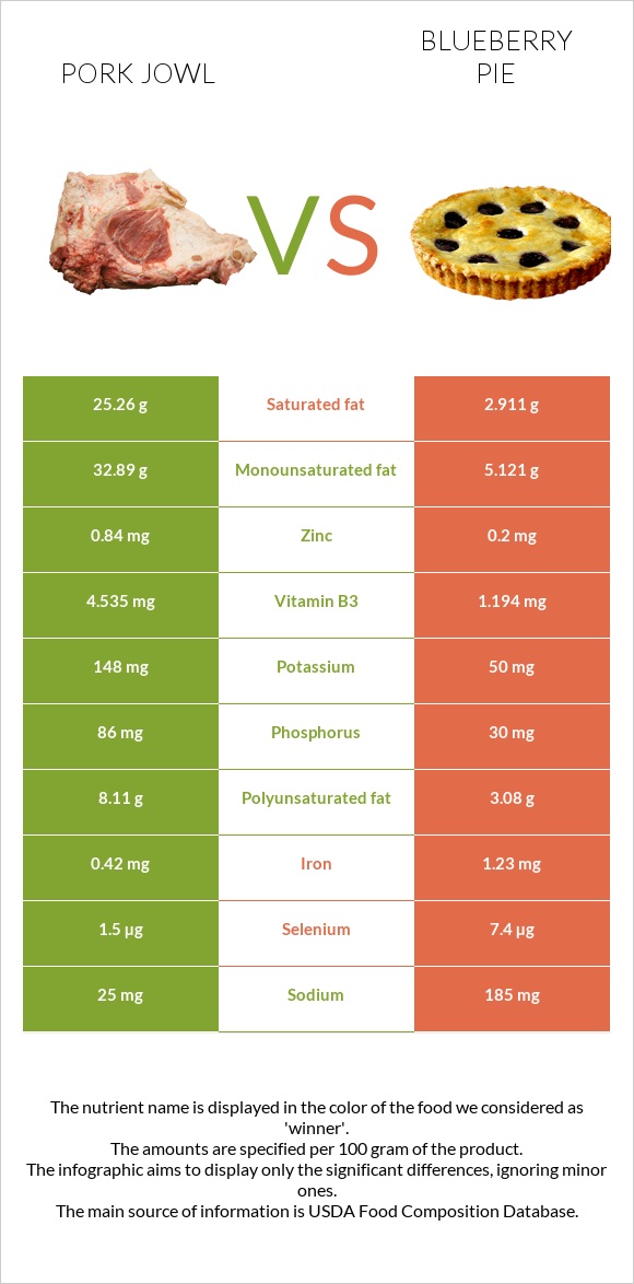 Pork jowl vs Blueberry pie infographic