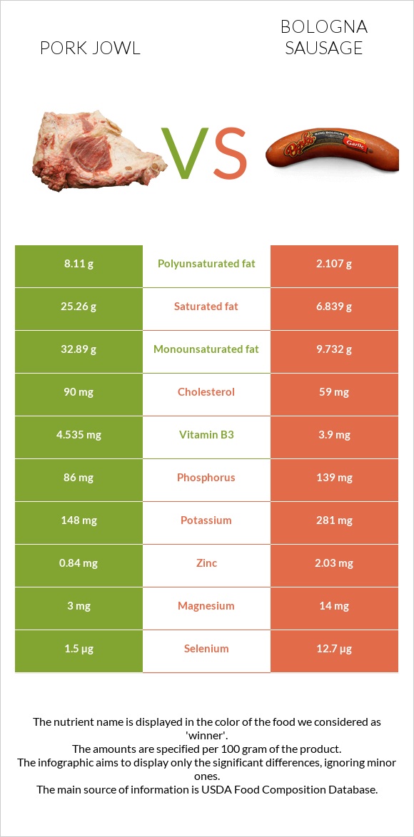 Pork jowl vs Bologna sausage infographic