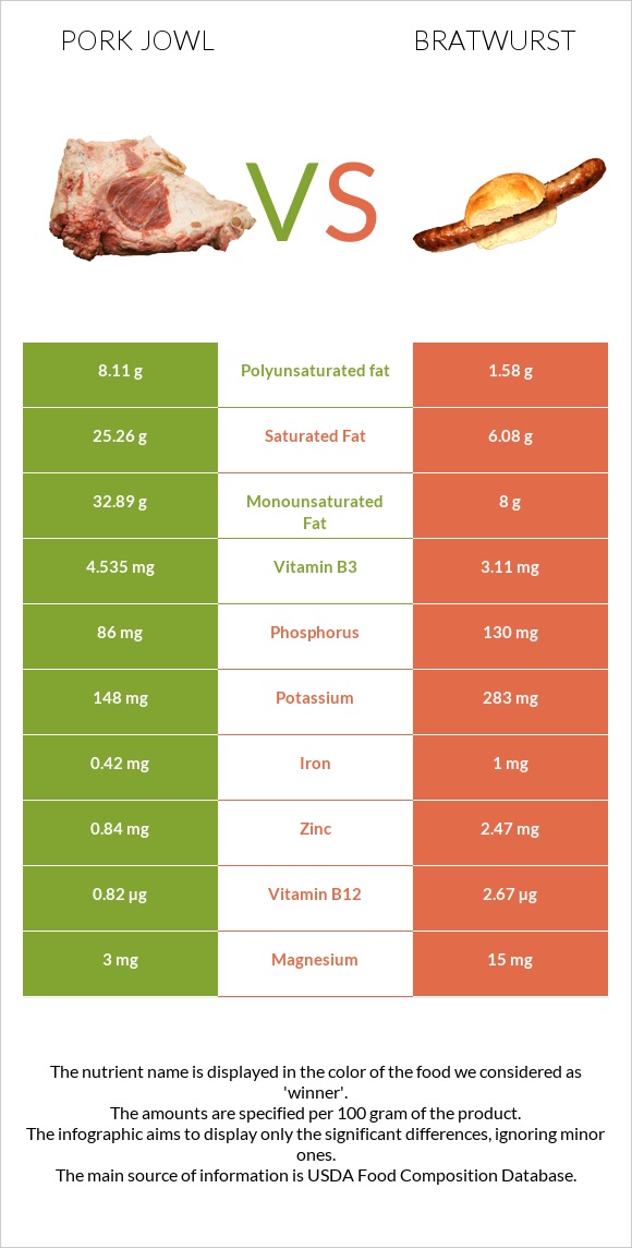 Pork jowl vs Bratwurst infographic