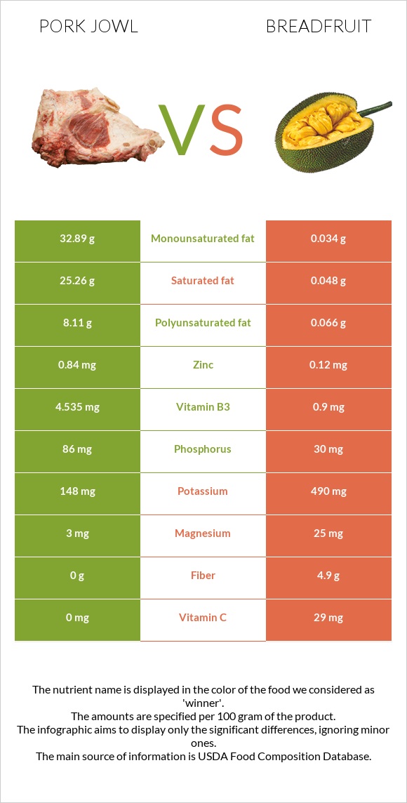 Pork jowl vs Breadfruit infographic