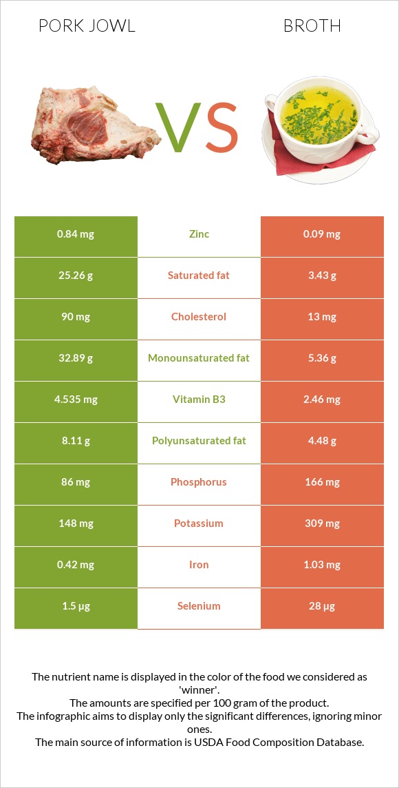 Pork jowl vs Broth infographic