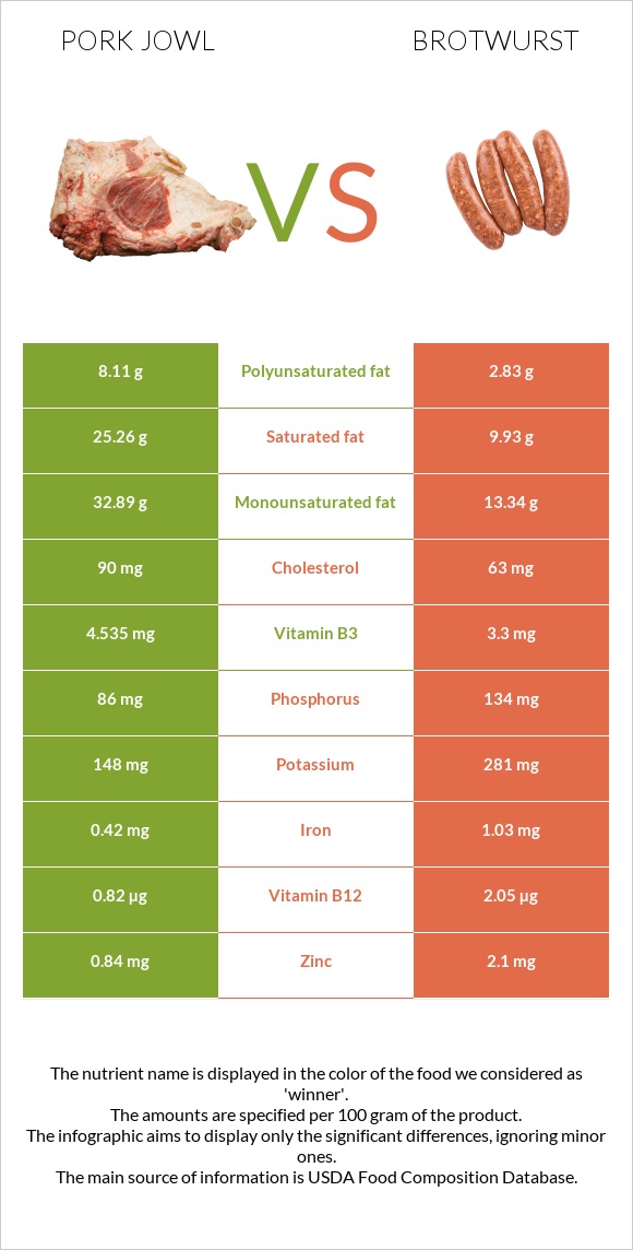 Pork jowl vs Brotwurst infographic