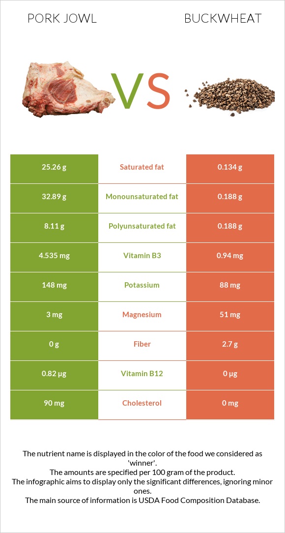 Pork jowl vs Buckwheat infographic