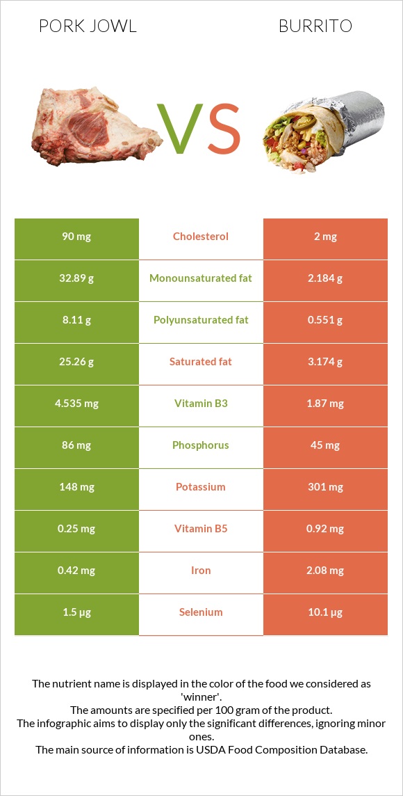 Գուանչիալե vs Բուրիտո infographic