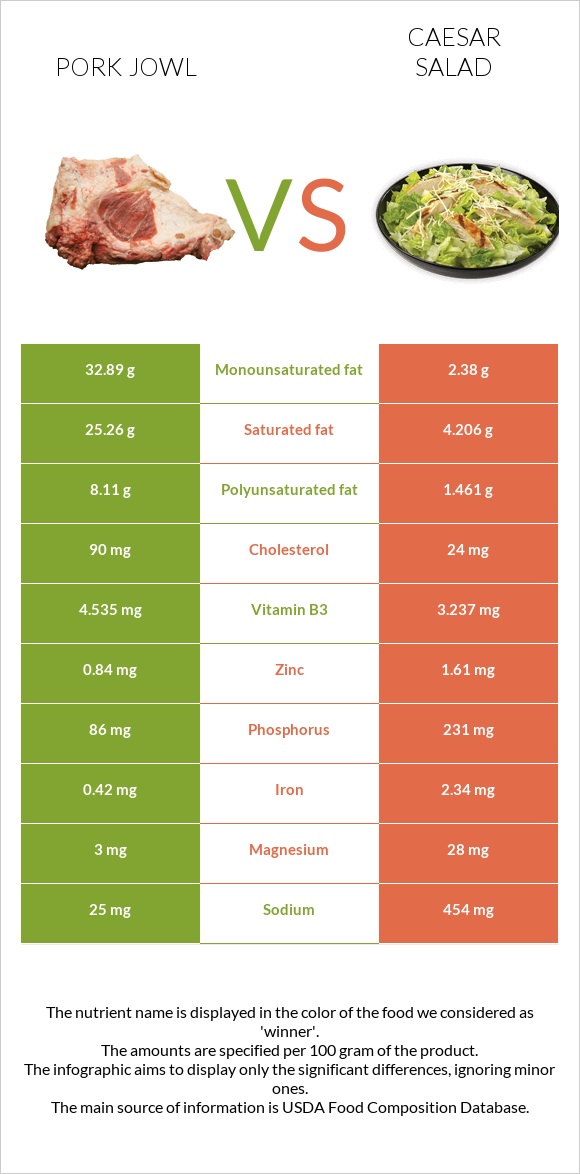 Pork jowl vs Caesar salad infographic