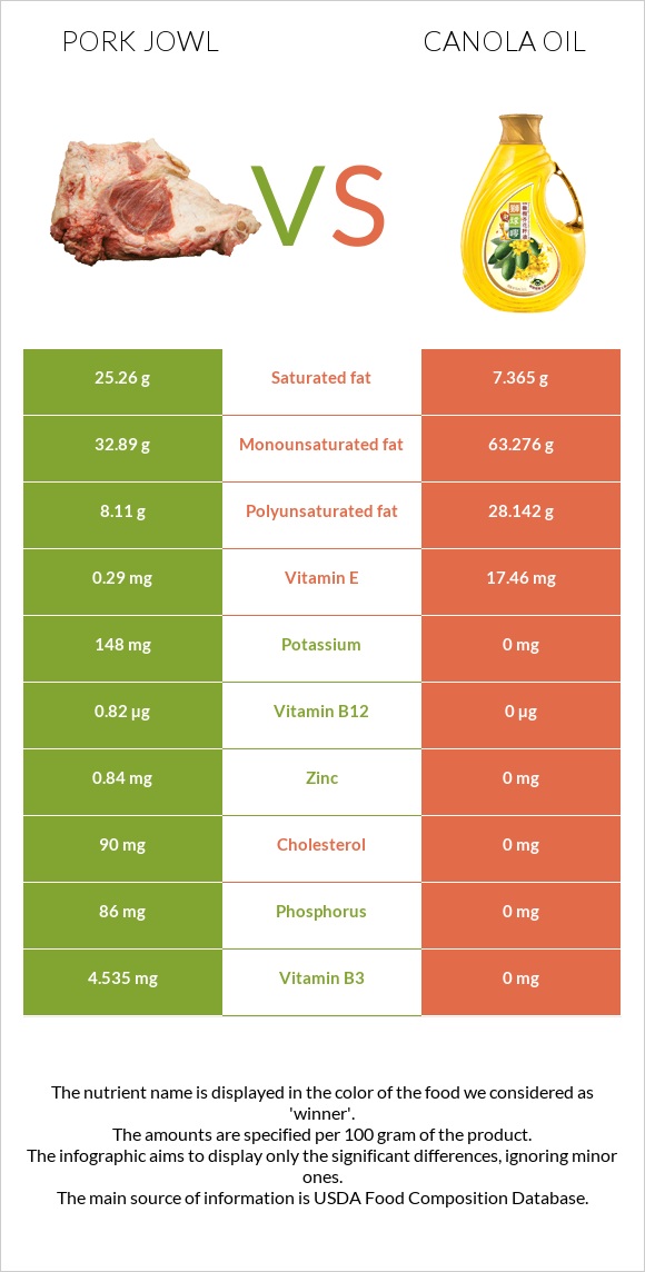 Pork jowl vs Canola oil infographic