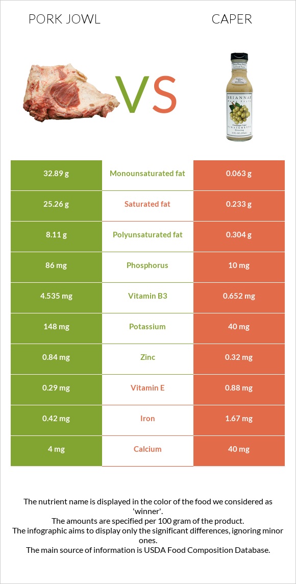 Pork jowl vs Caper infographic