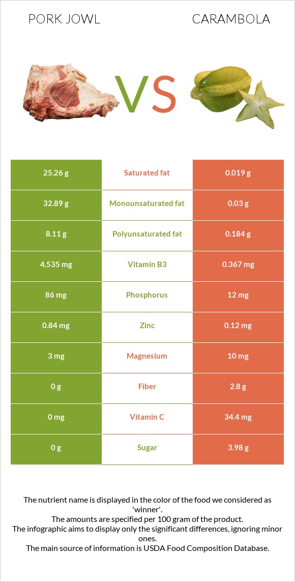 Գուանչիալե vs Carambola infographic