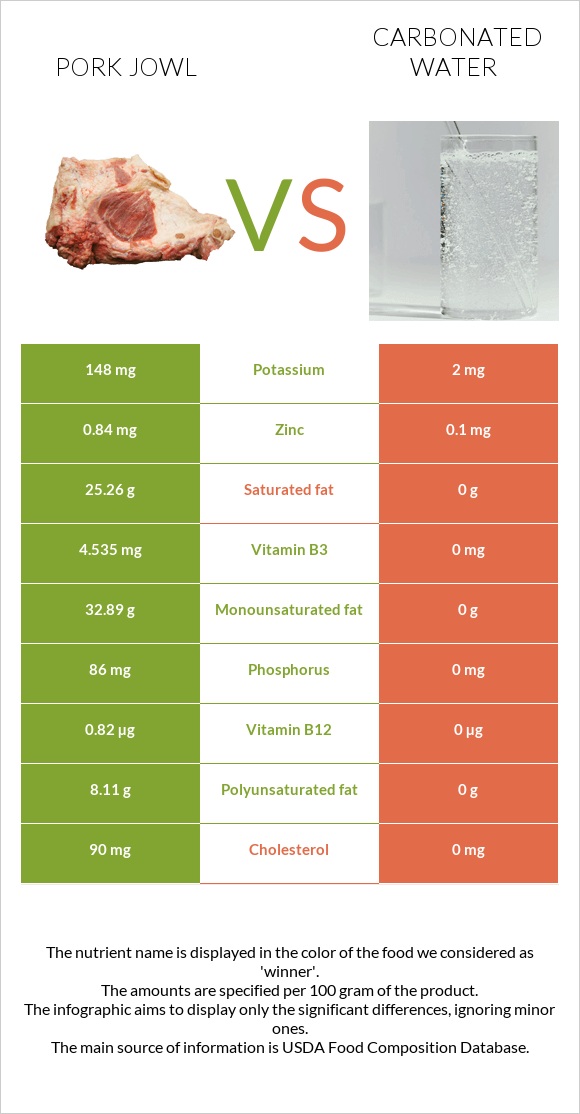 Pork jowl vs Carbonated water infographic