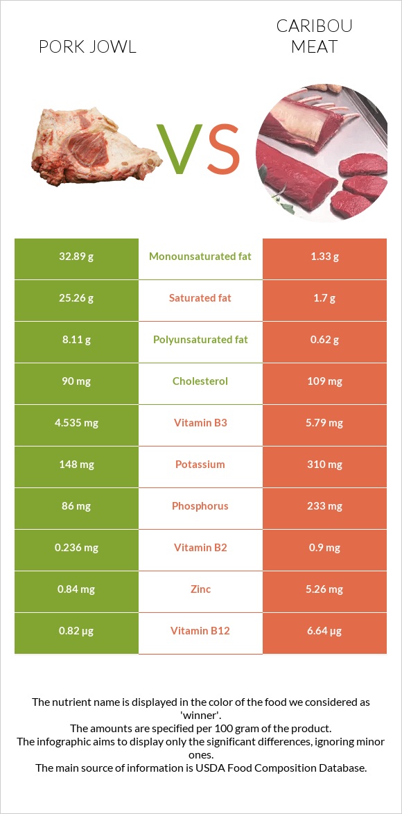 Pork jowl vs Caribou meat infographic