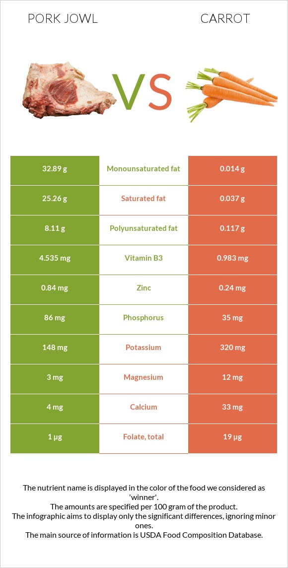 Գուանչիալե vs Գազար infographic