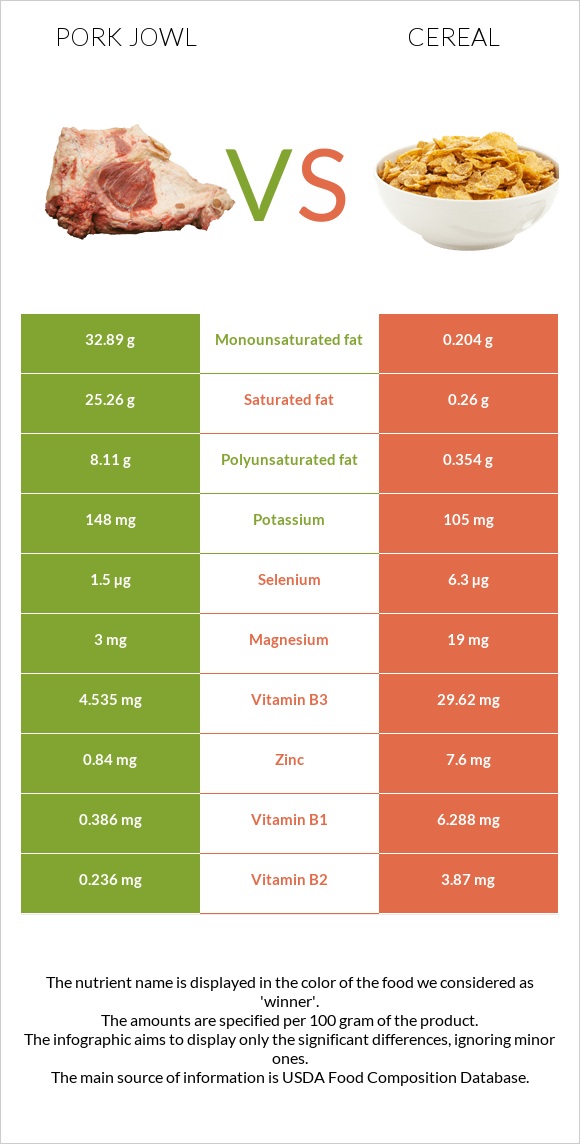 Pork jowl vs Cereal infographic