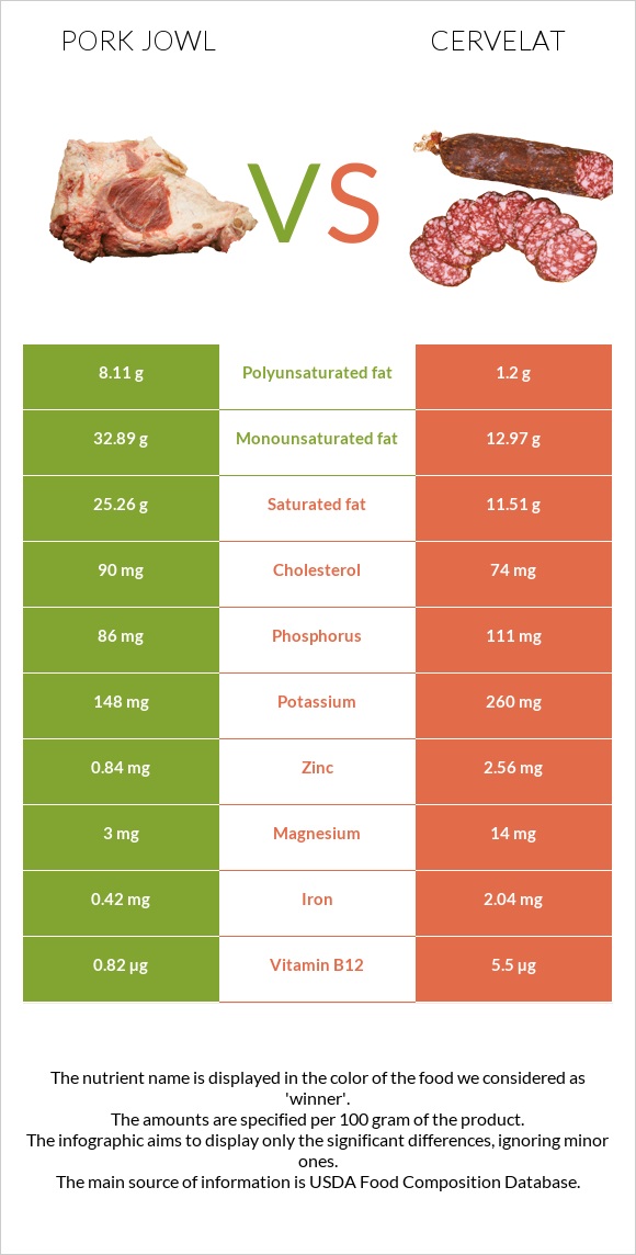 Pork jowl vs Cervelat infographic