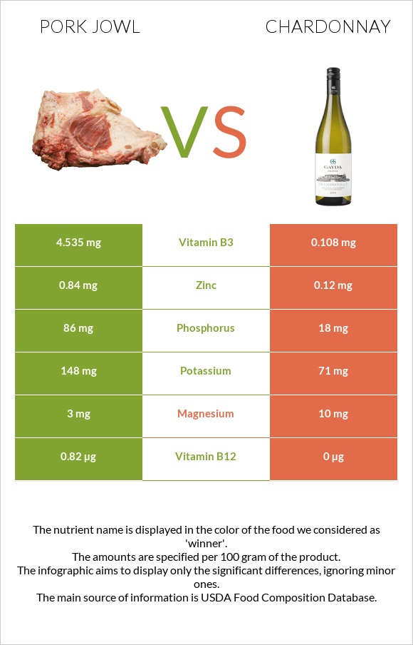 Pork jowl vs Chardonnay infographic