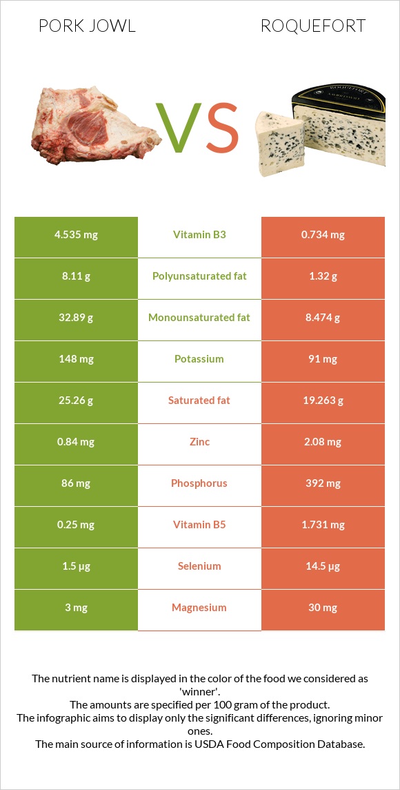 Pork jowl vs Roquefort infographic