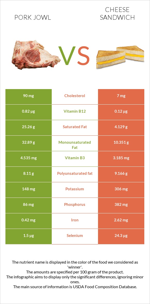 Pork jowl vs Cheese sandwich infographic