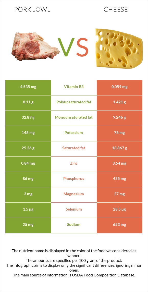 Pork jowl vs Cheese infographic