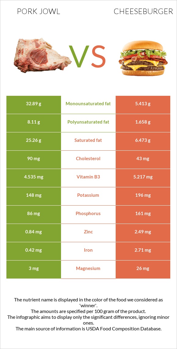 Pork jowl vs Cheeseburger infographic