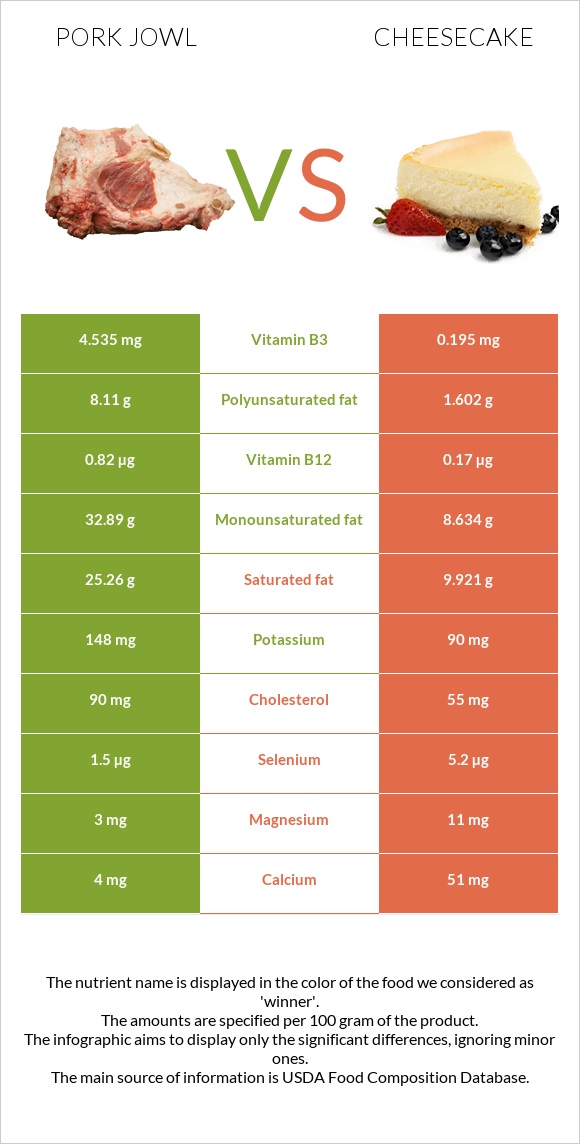 Pork jowl vs Cheesecake infographic