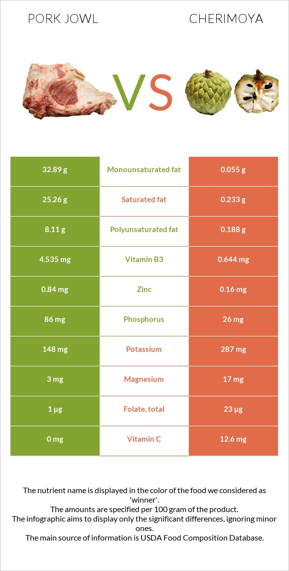 Գուանչիալե vs Cherimoya infographic