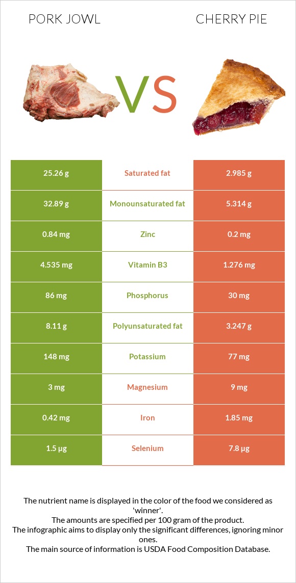 Pork jowl vs Cherry pie infographic