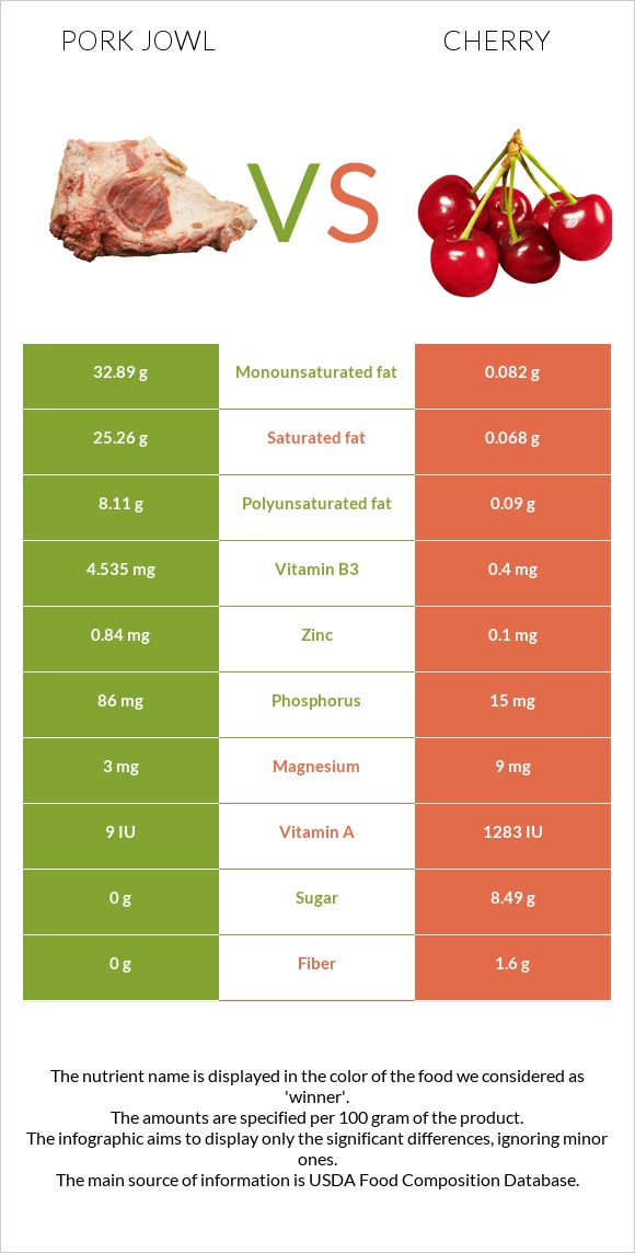 Pork jowl vs Cherry infographic