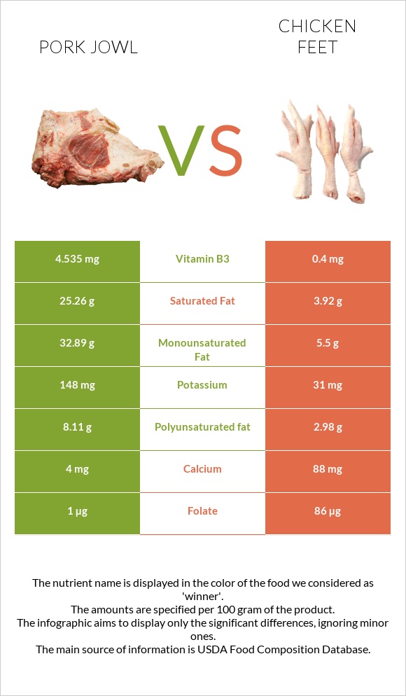 Pork jowl vs Chicken feet infographic