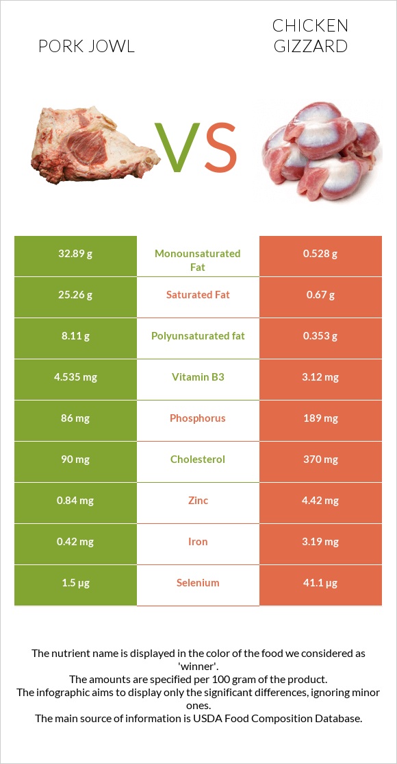 Pork jowl vs Chicken gizzard infographic