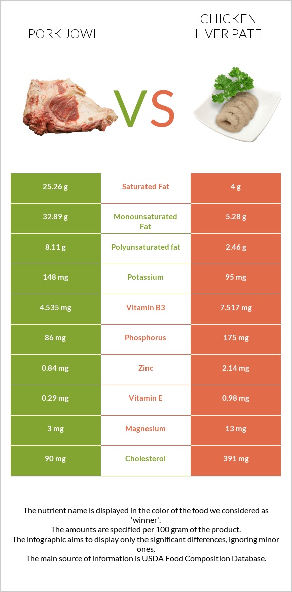 Գուանչիալե vs Chicken liver pate infographic